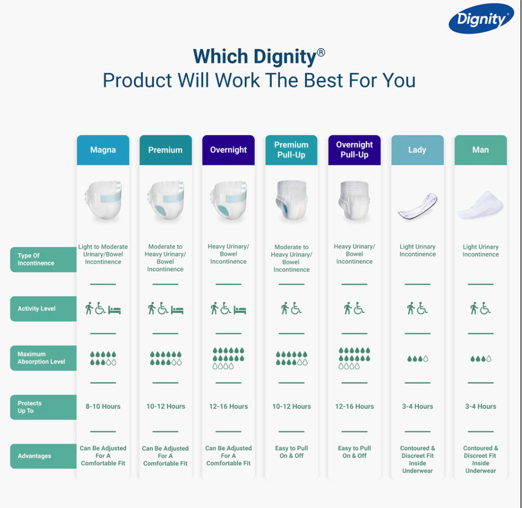 Dignity Magna Tape-Style Adult Diapers | 8–10 Hour Protection | Unisex | Pack of 30